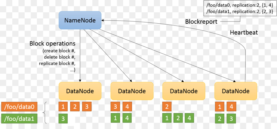 Apache Hadoop，Sistema De Archivos Distribuido De Hadoop PNG