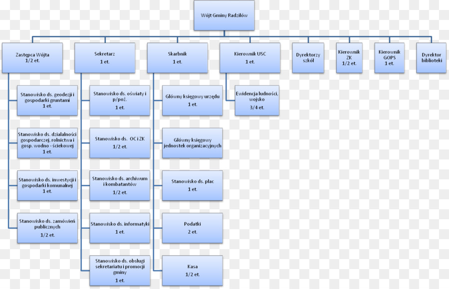 La Administración гмины，Organizational Structure PNG