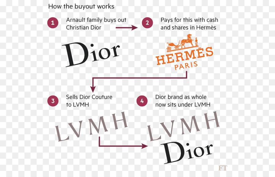 Proceso De Compra De Dior，Cristian Dior PNG