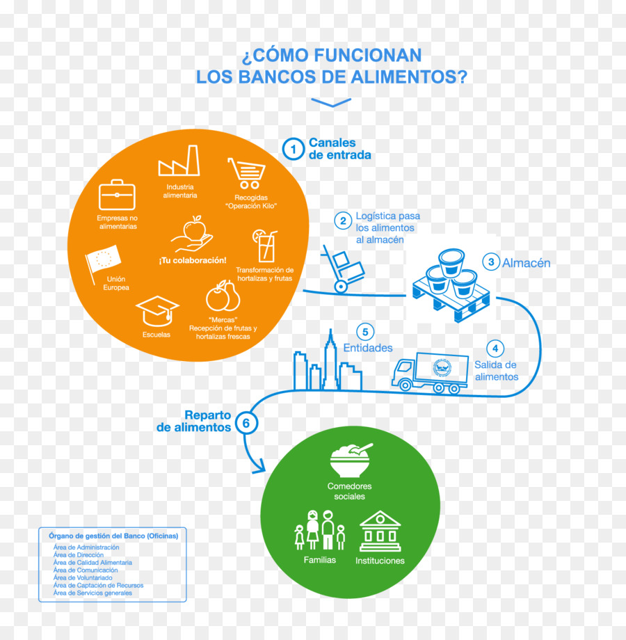 El Banco De Alimentos，Banco PNG