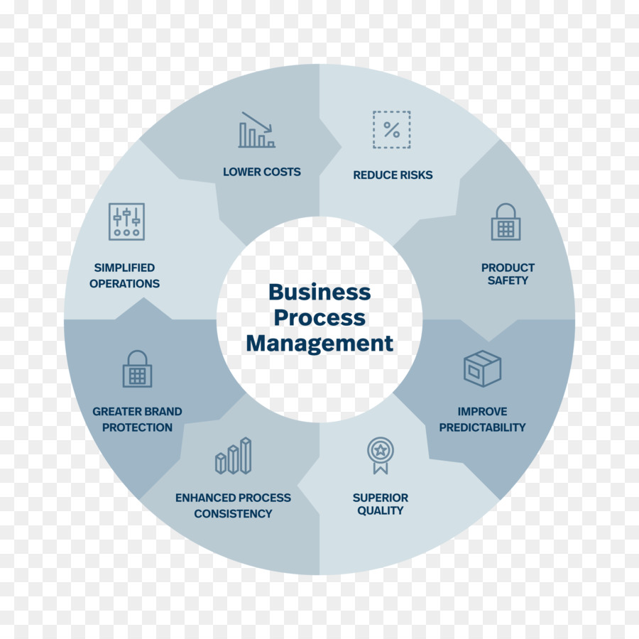 Gestión De Procesos De Negocio，Operaciones PNG