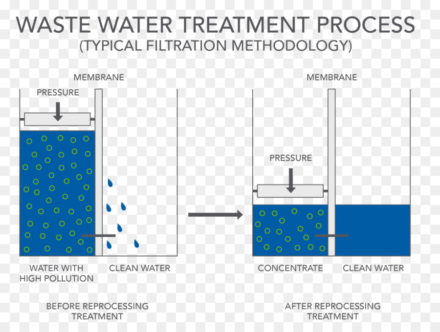 Tratamiento De Aguas Residuales，Filtración PNG