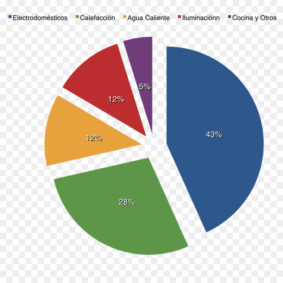 Consumo De Energía Doméstica，El Consumo De PNG