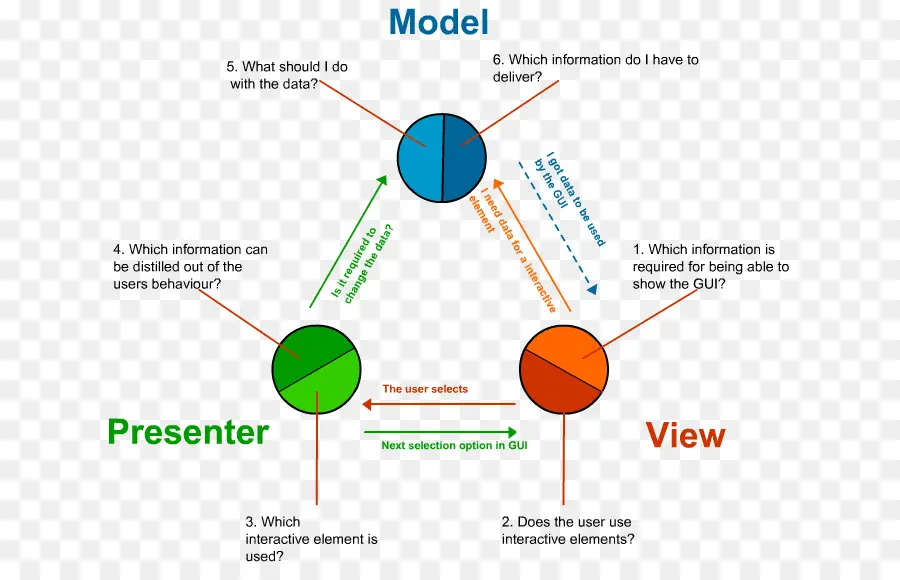 Patrones De Diseño De Elementos Reutilizables Objeto De Software，Modelviewcontroller PNG