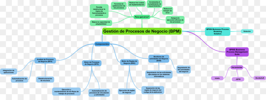 Gestión De Procesos De Negocio，Proceso De Negocio PNG