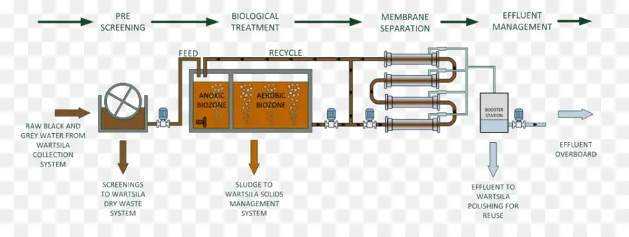 Biorreactor De Membrana，Las Aguas Grises PNG