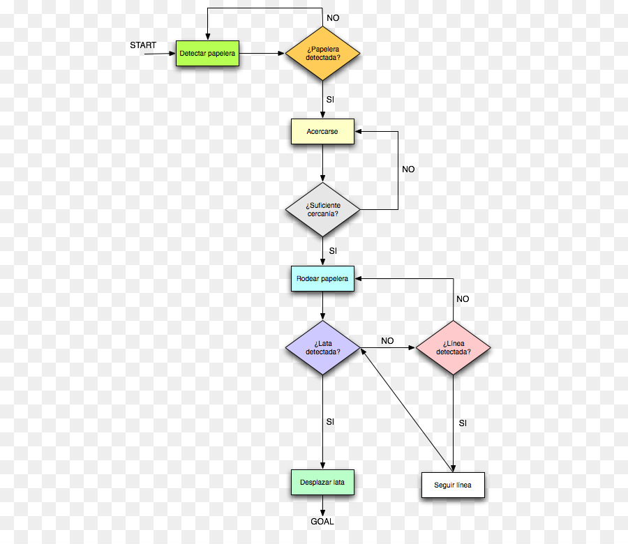 Diagrama De Flujo，Proceso PNG