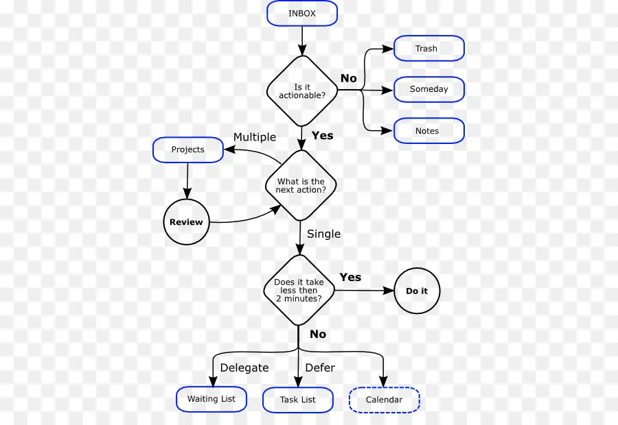 Diagrama De Flujo，Proceso PNG