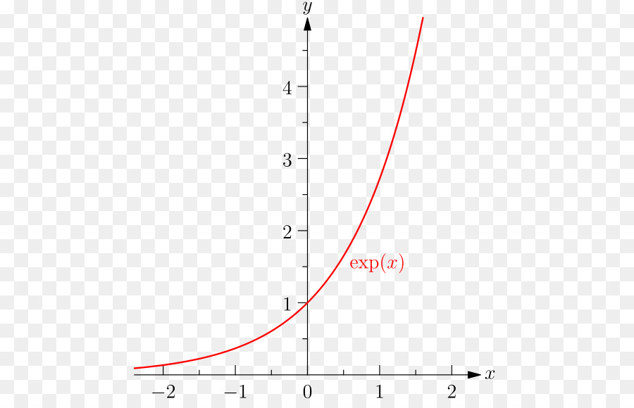 Gráfico De Decadencia Exponencial，Matemáticas PNG