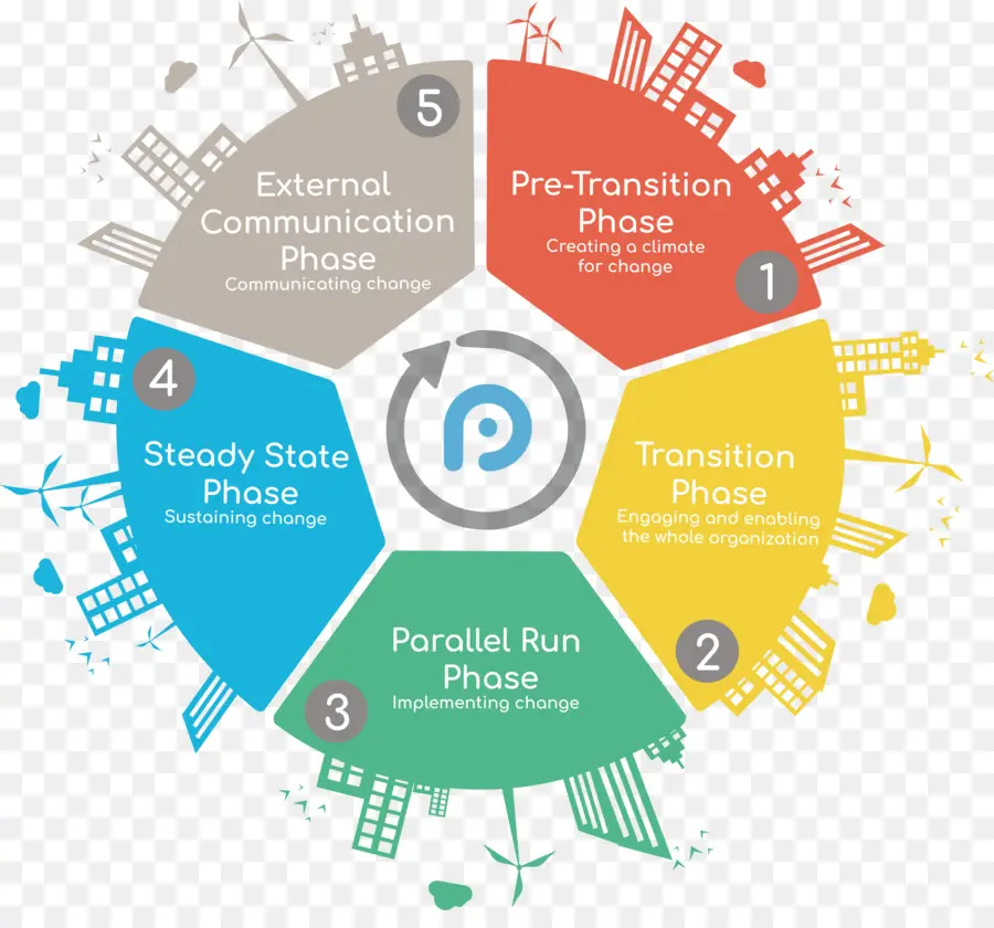 Fases De Comunicación，Proceso PNG