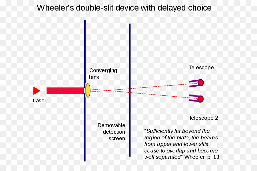 Wheeler Retrasada De La Elección Experimento，Retraso De La Elección Cuántica Borrador PNG