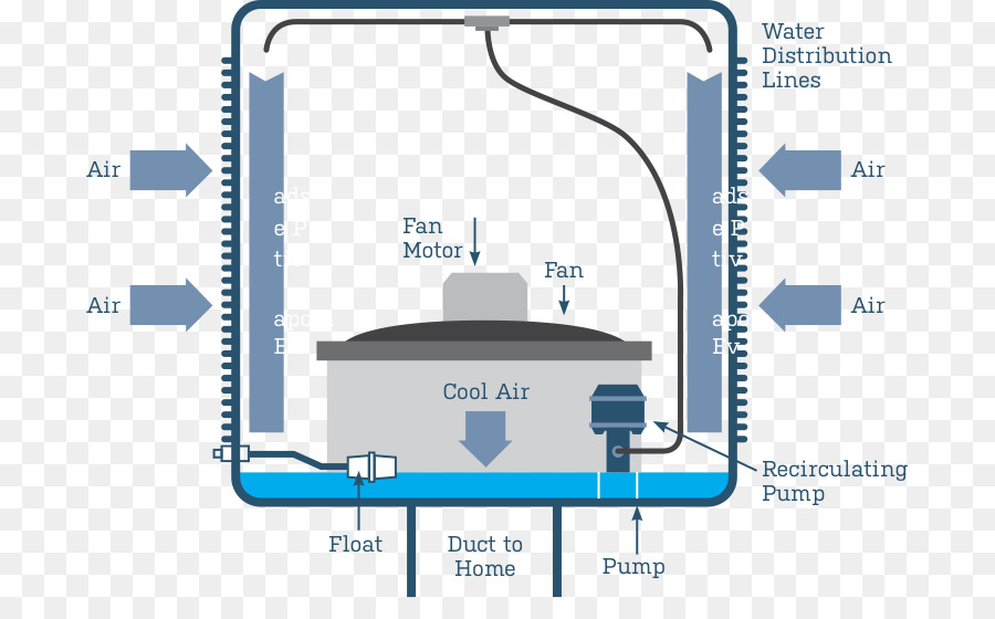 Sistema De Refrigeración Por Evaporación，La Refrigeración Por Evaporación PNG