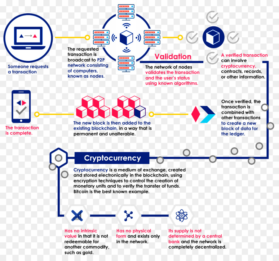 Cryptocurrency，Cryptocurrency Exchange PNG