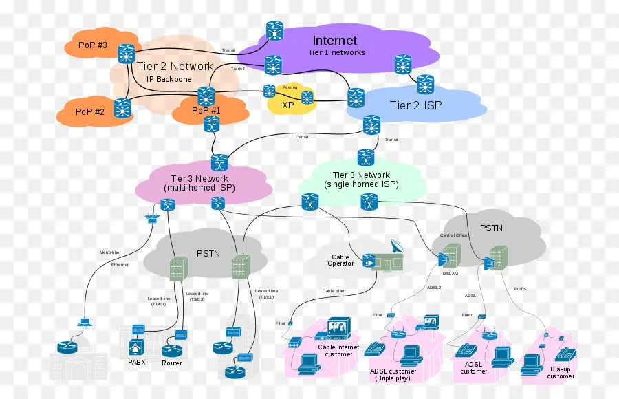 Diagrama De Red，Internet PNG