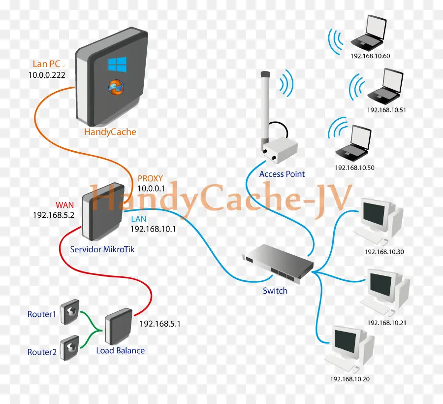 Diagrama De Red，Handycache PNG