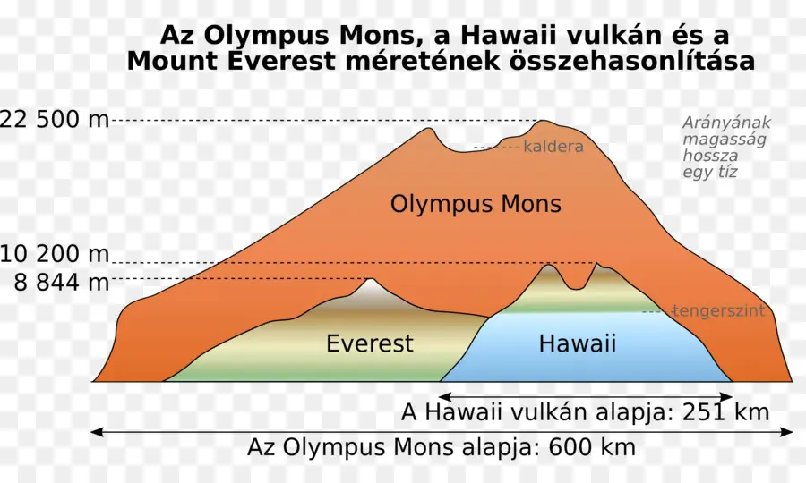 Mauna Kea，El Monte Everest PNG