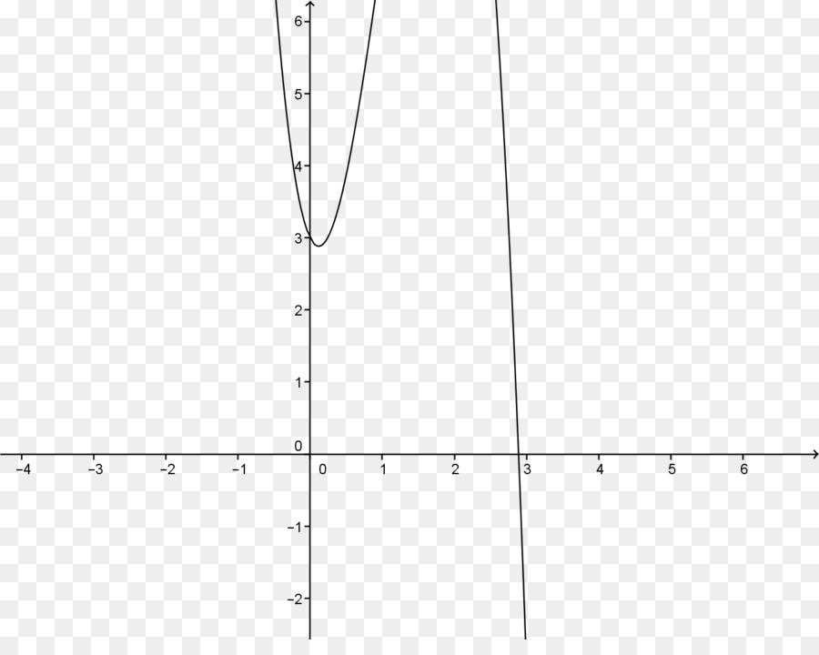 Matemáticas，Gráfica De Una Función PNG