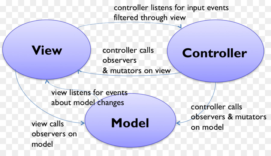 Modelviewcontroller，Puntas Delanteras Y Traseras PNG