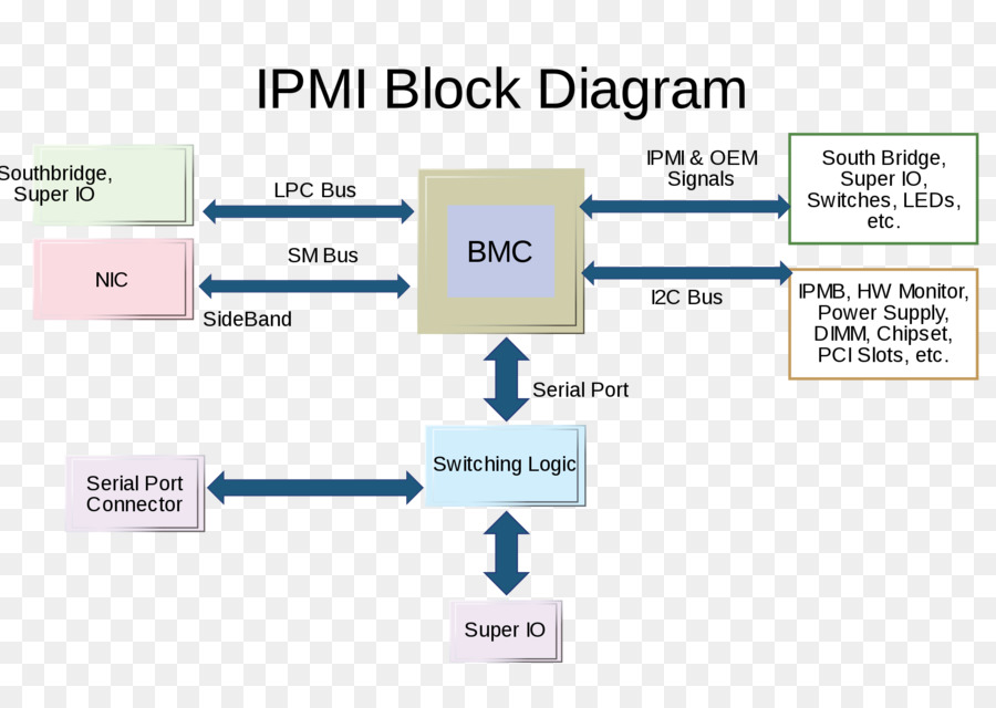 Interfaz De Administración De Plataforma Inteligente，Diagrama De Bloques PNG
