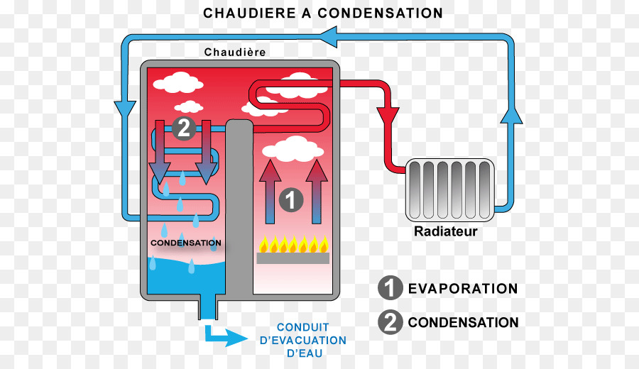 Caldera De Condensación，Caldera PNG