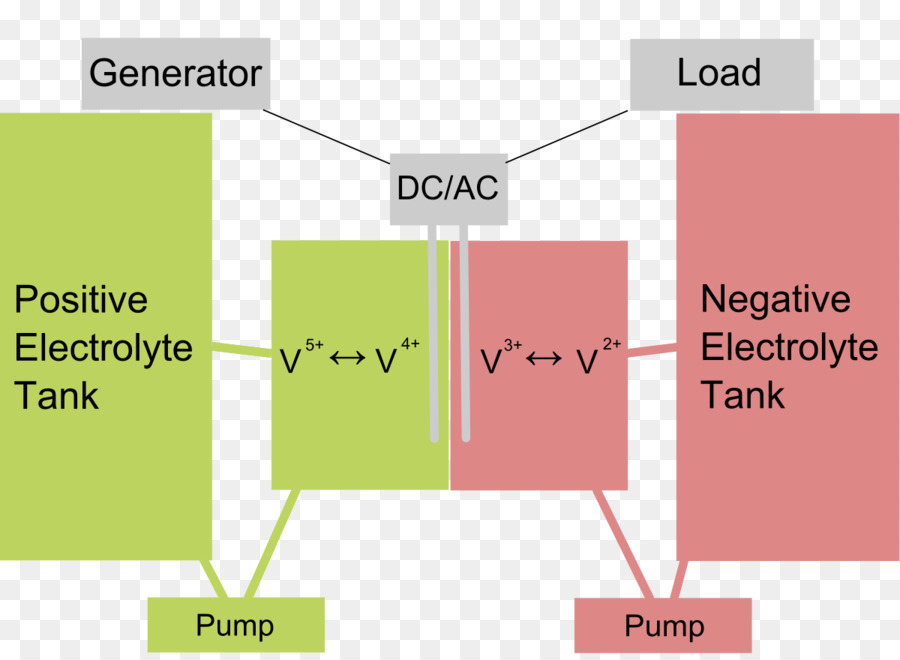 Redox De Vanadio De La Batería，El Flujo De La Batería PNG