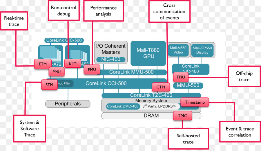 Brazo Systemonchip Arquitectura，Sistema En Un Chip PNG