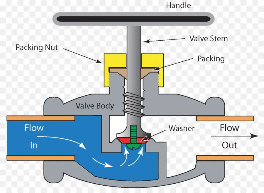 Diagrama De Válvulas，Fluir PNG