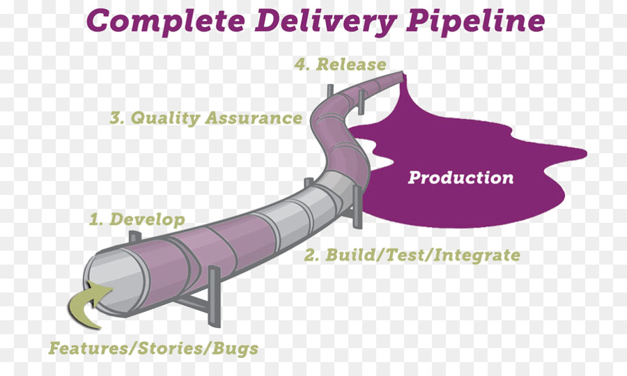 Continua La Entrega Confiable De Las Versiones De Software A Través De La Acumulación De Pruebas Y Automatización De La Implementación，Entrega Continua PNG