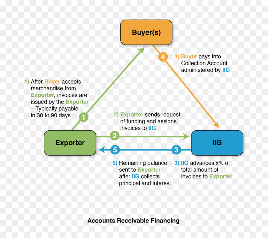 Cuentas Por Cobrar，Cuentas Por Cobrar De Financiación PNG