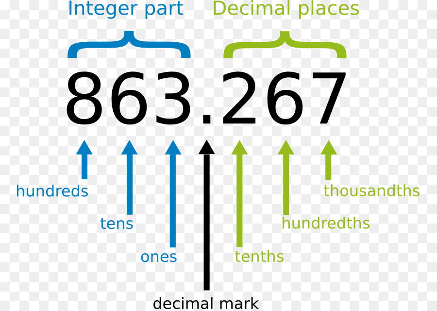 Decimal，Fracción PNG