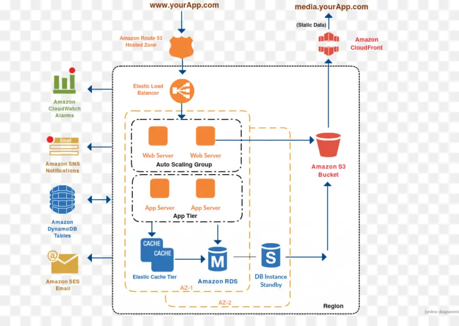 Diagrama De Arquitectura De Aws，Nube PNG