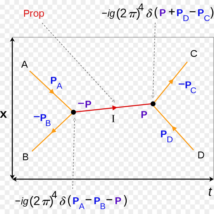 Diagrama De Feynman，La Física De Partículas PNG