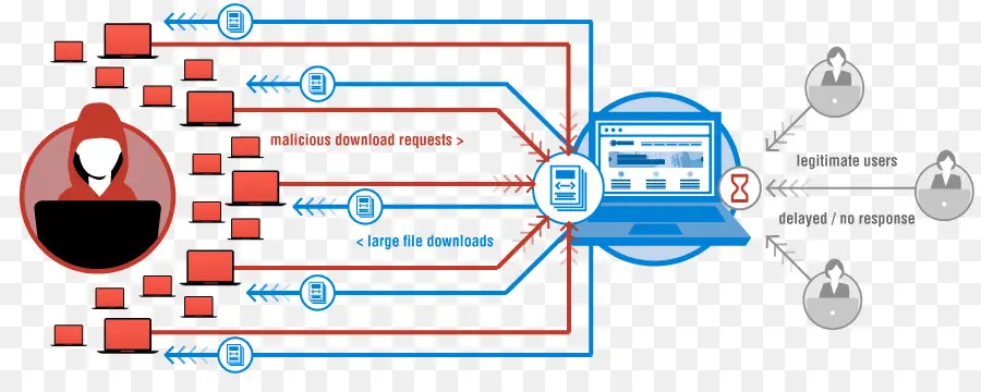 Denialofservice Ataque，Botnet PNG