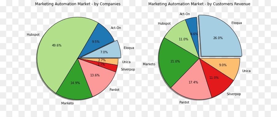 La Automatización De Marketing，El Marketing Digital PNG