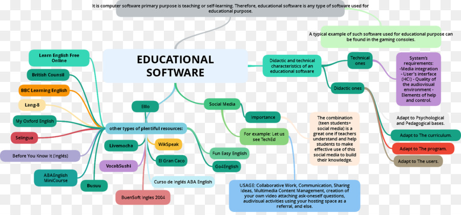 Software Educativo，La Educación PNG