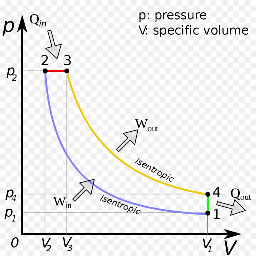 Ciclo Termodinámico，Presión PNG