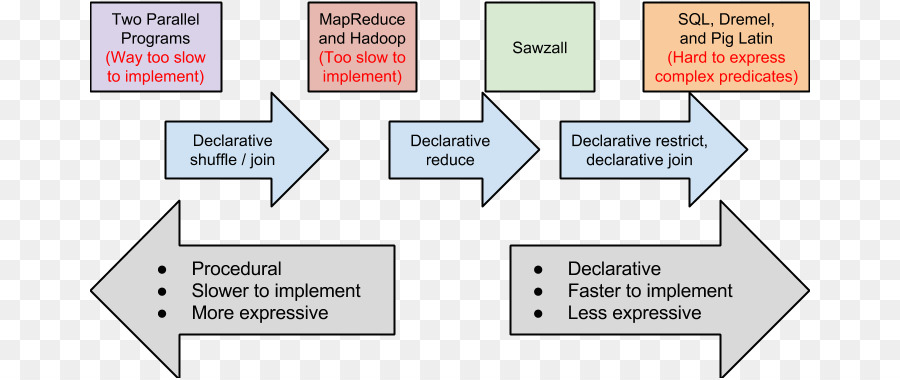 La Programación Declarativa，Procedimiento De Programación PNG