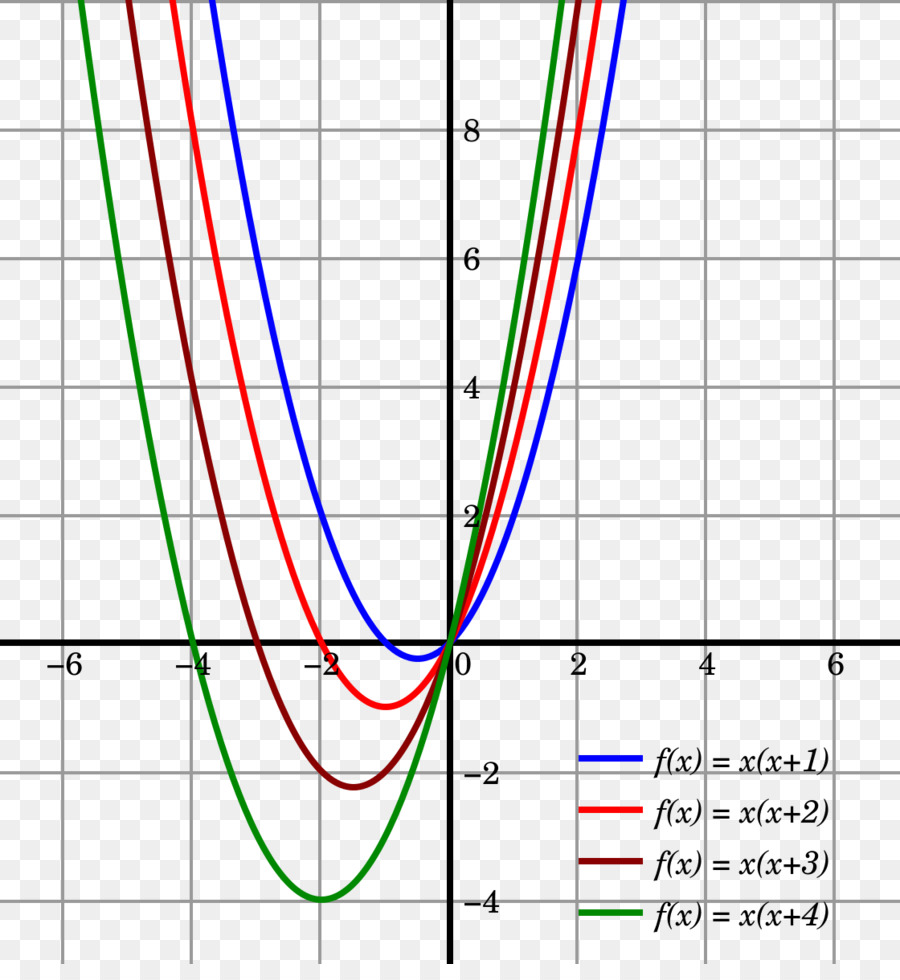 Función Cuadrática，La Función PNG