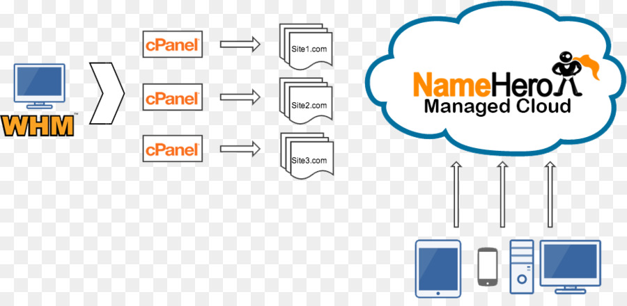 Cpanel，Computación En La Nube PNG