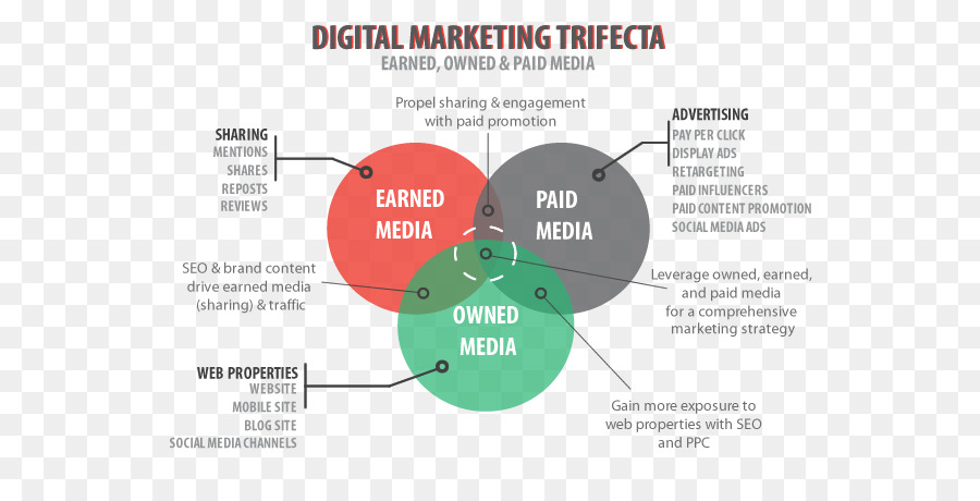 El Marketing Digital，Medios Ganados PNG