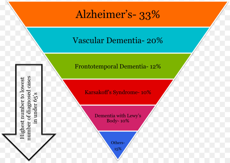 La Demencia，La Enfermedad De Alzheimer PNG