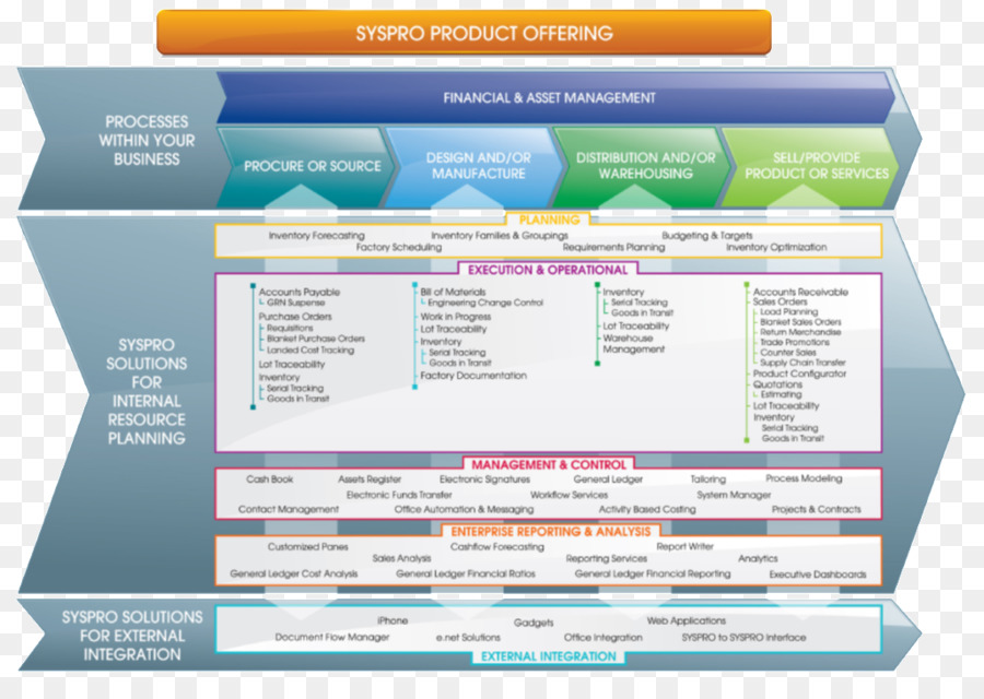 Syspro，De Planificación De Recursos Empresariales PNG