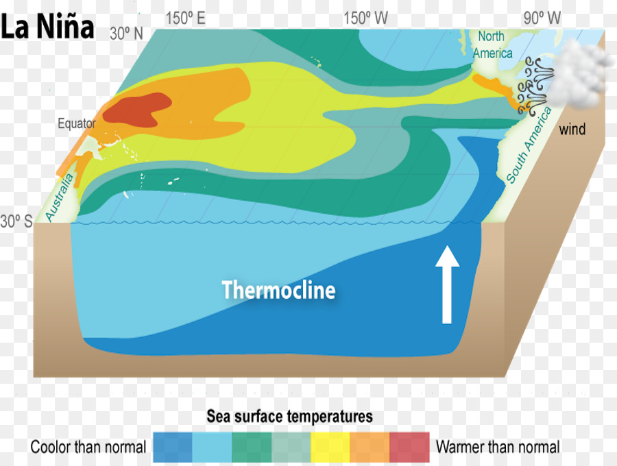 La Niña，Océano PNG