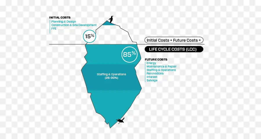 Costos Del Ciclo De Vida，Costos PNG