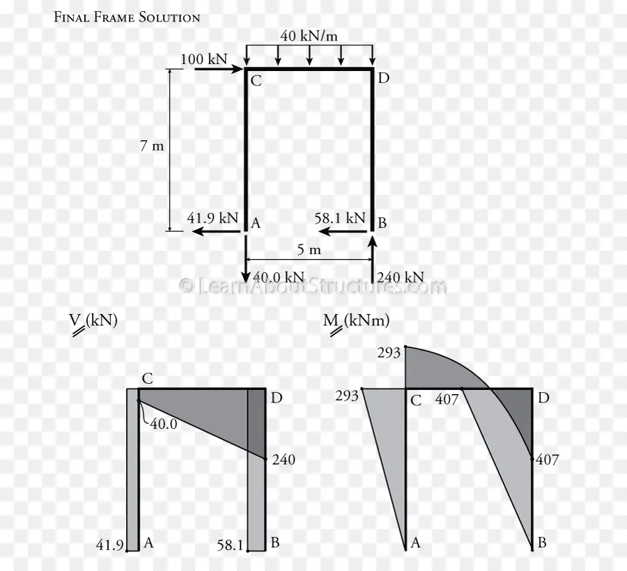 Diagrama De，Cortante Y Momento Diagrama PNG