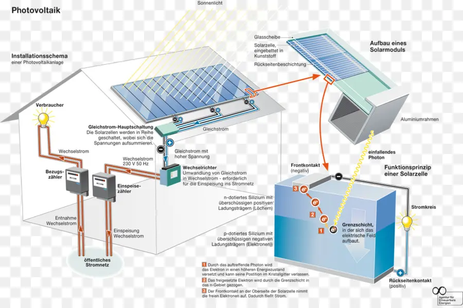 Sistema Fotovoltaico，Fotovoltaicos PNG