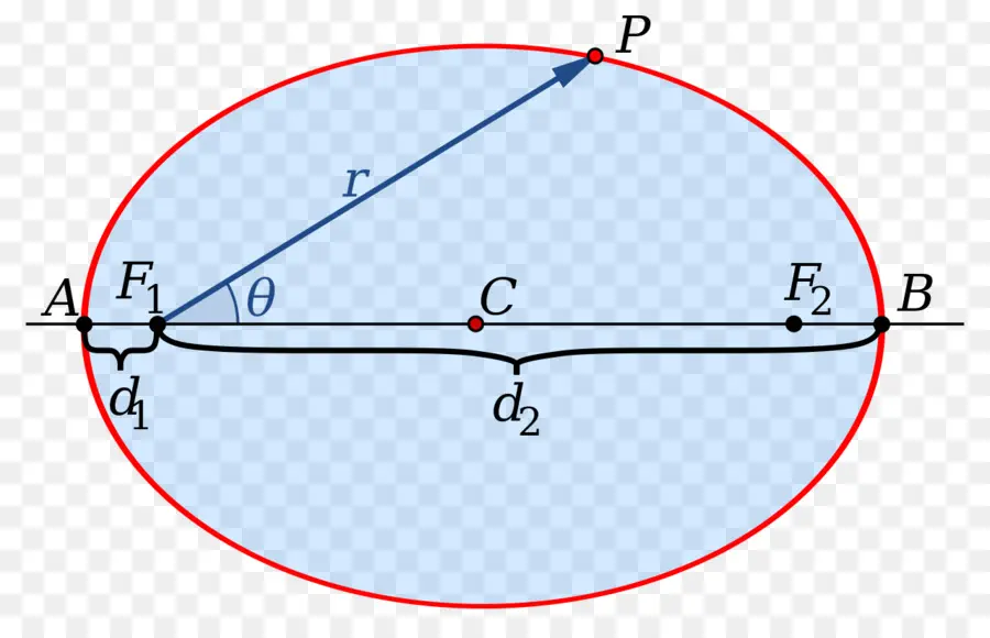 Elipse，Sistema De Coordenadas Polares PNG