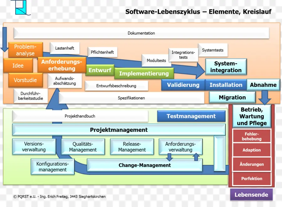 Softwarelebenszyklus，Programa De Ordenador PNG