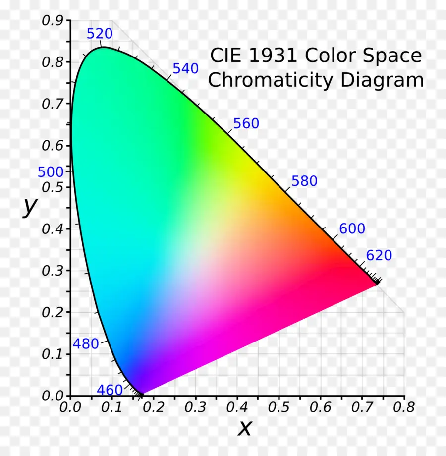 El Espacio De Color，El Espacio De Color Cie 1931 PNG