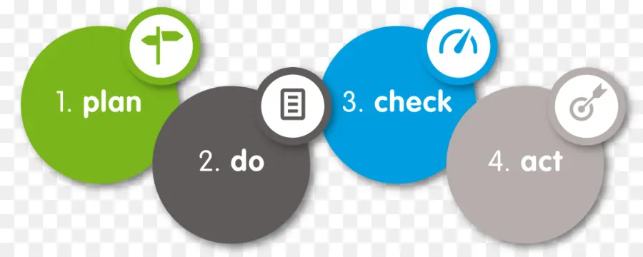 Pdca，Plan De PNG